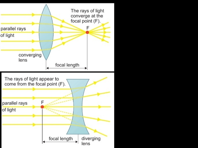 24 3 Lenses Physics Libretexts