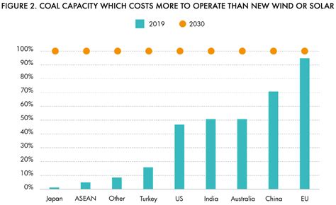 4 Reasons Why Coal Is Expensive And Solar And Wind Are Cheap Vox