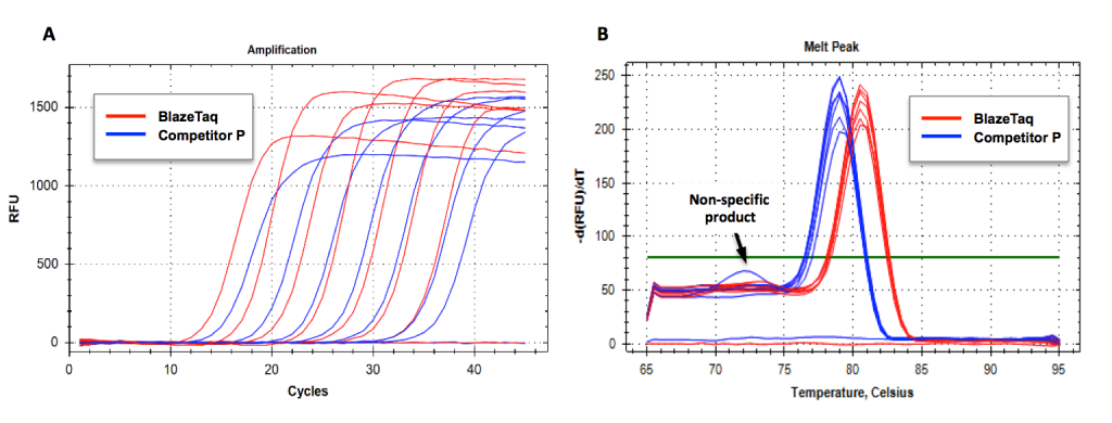 A Bioinformatics Workflow For The Evaluation Of Rt Qpcr Primer Specificity Application For The Assessment Of Gene Expression Data Reliability In Toxicological Studies Sciencedirect