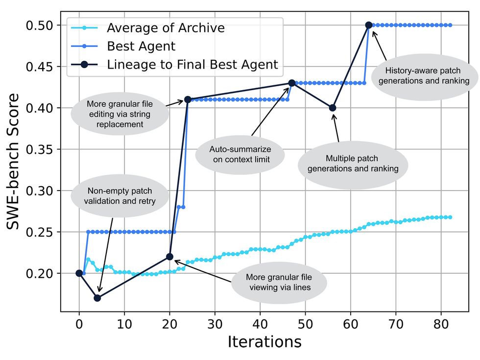 Ai Coding Agents Use Evolutionary Ai To Boost Skills Ieee Spectrum