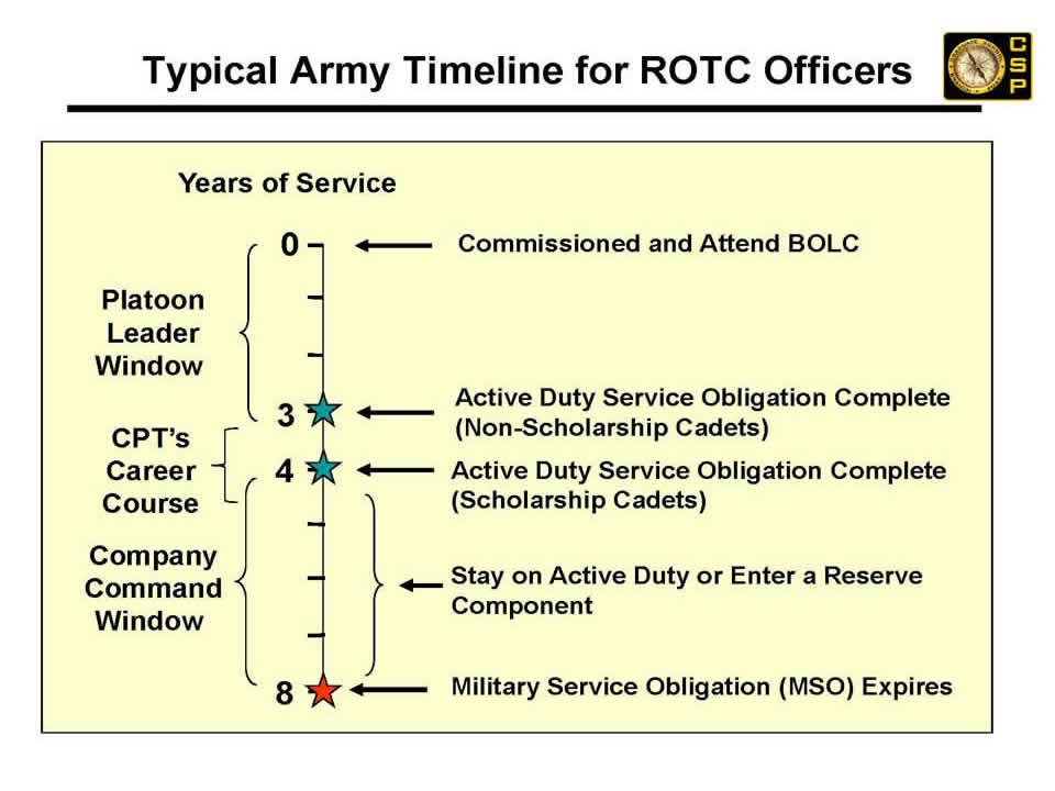 Origins Of The Army Career Officer Badge: History And Evolution