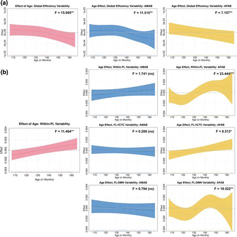 Characterizing The Effects Of Age Puberty And Sex On Variability In Resting State Functional Connectivity In Late Childhood And Early Adolescence Sciencedirect