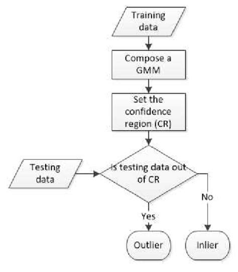 Flowchart Of The Proposed Gmm Method Download Scientific Diagram