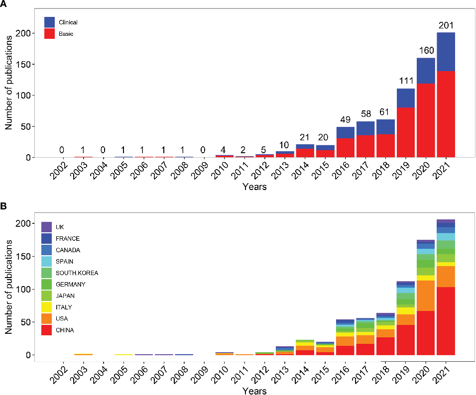 Frontiers Emerging Trends And Hotspots In The Links Between The Gut Microbiota And Mafld From 2002 To 2021 A Bibliometric Analysis