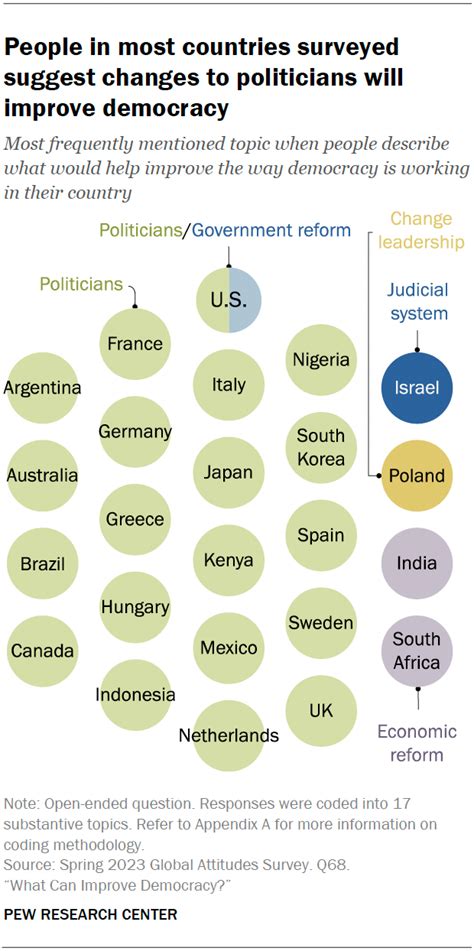 How People In 24 Countries Say Democracy Can Improve Pew Research Center