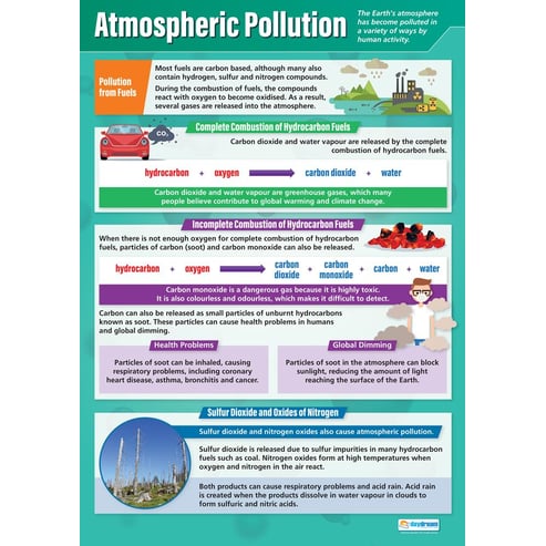 How To Teach Earth S Atmospheric Pollution Poster Rsc Education
