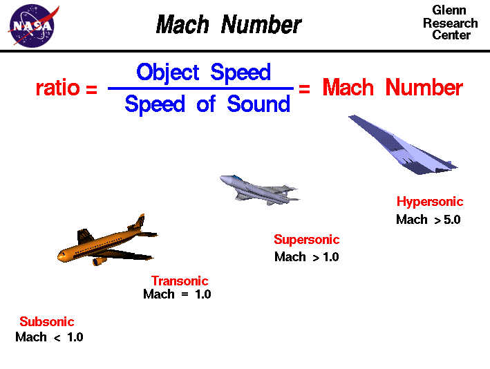 Object Speed At Different Mach Numbers Download Scientific Diagram