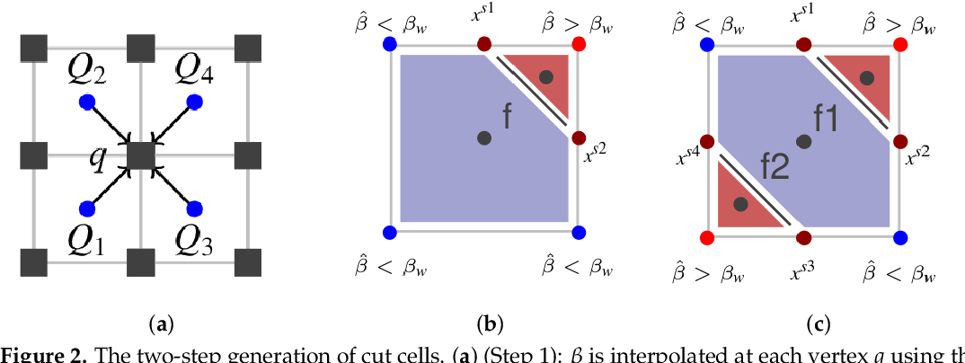 Pdf The Cut Cell Method For The Conjugate Heat Transfer Topology