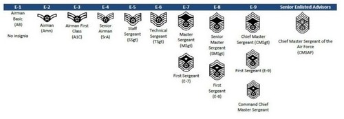 Space Force Ranks A Complete Guide To Enlisted And Officer Ranks Military Com
