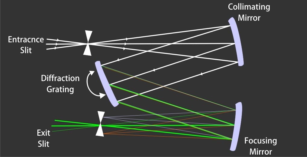 Cost-Effective Applications Of Targeted Single Ion Monitoring Ms