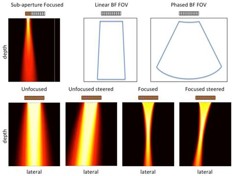 The Sound Beam Pattern. Ultra-Precise Steering For Compact Arrays