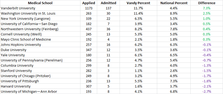 Vanderbilt Pre Med A Case Study Of The Selective Undergrad Boost Or Lack Thereof Student Doctor Network